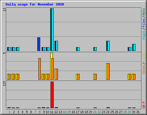 Daily usage for November 2020