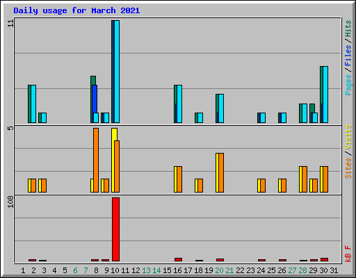 Daily usage for March 2021
