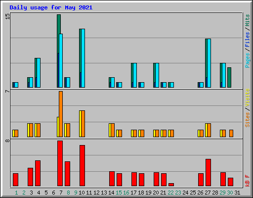 Daily usage for May 2021