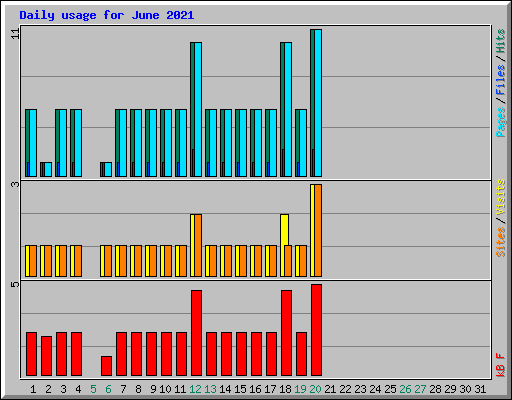 Daily usage for June 2021