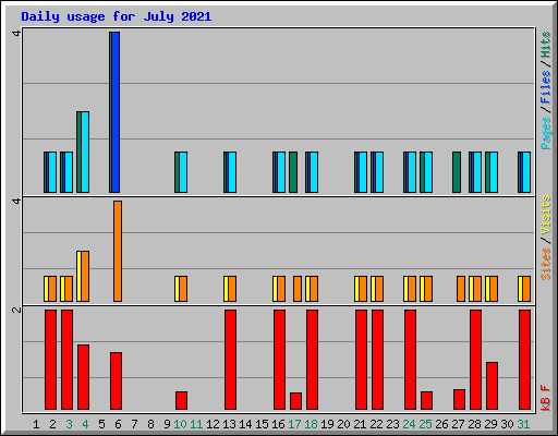 Daily usage for July 2021