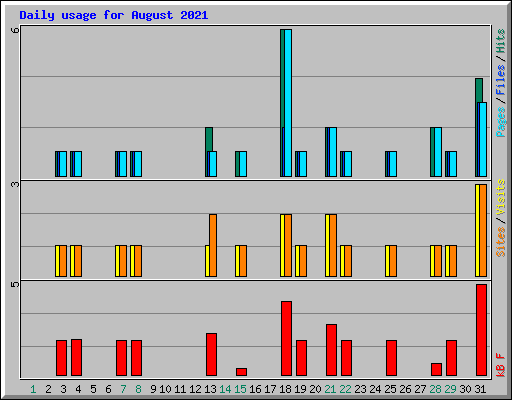 Daily usage for August 2021