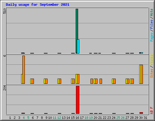 Daily usage for September 2021