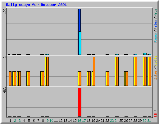 Daily usage for October 2021