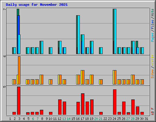 Daily usage for November 2021
