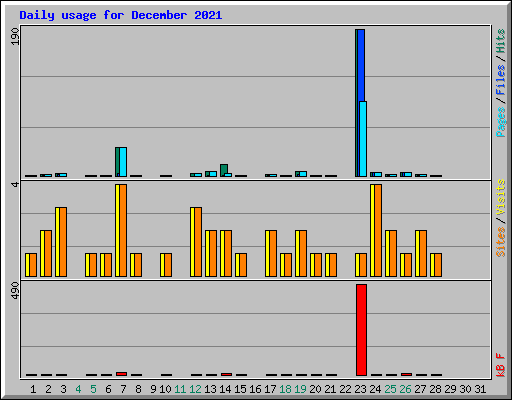 Daily usage for December 2021