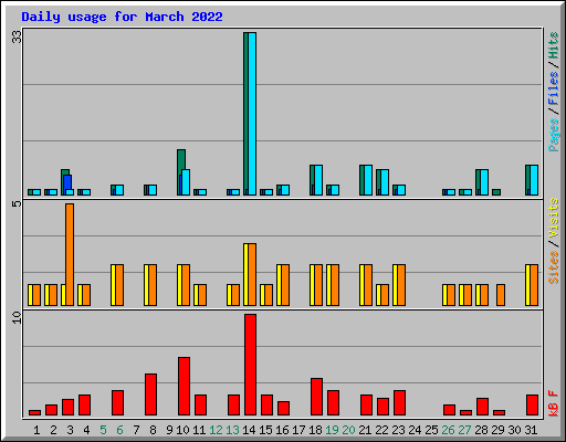 Daily usage for March 2022