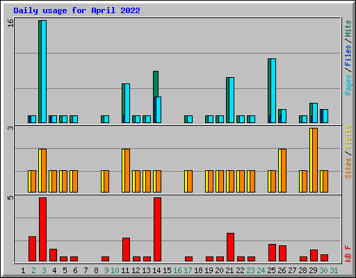 Daily usage for April 2022