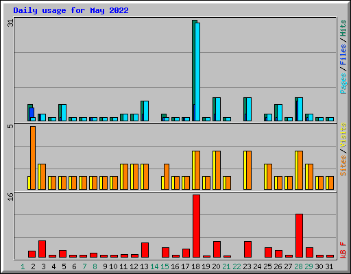 Daily usage for May 2022