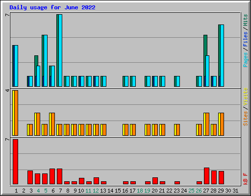 Daily usage for June 2022