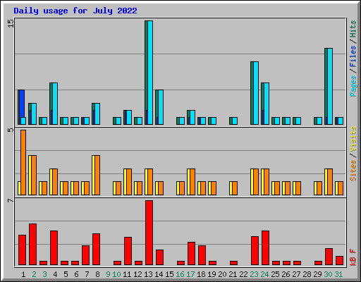 Daily usage for July 2022