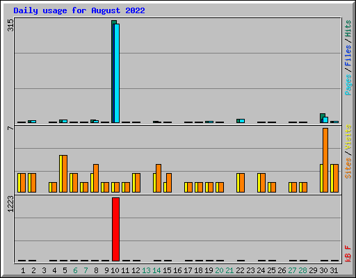 Daily usage for August 2022