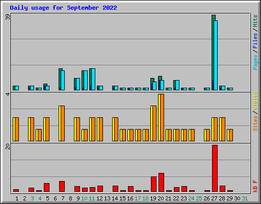 Daily usage for September 2022
