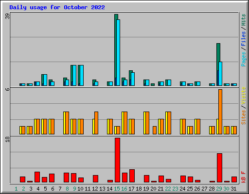 Daily usage for October 2022
