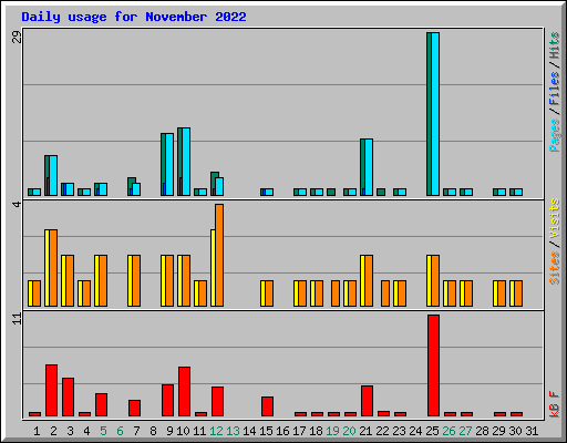 Daily usage for November 2022