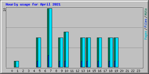 Hourly usage for April 2021