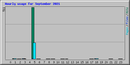 Hourly usage for September 2021