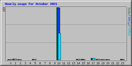 Hourly usage for October 2021