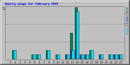 Hourly usage for February 2022