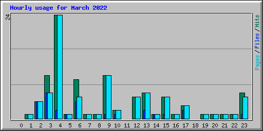 Hourly usage for March 2022