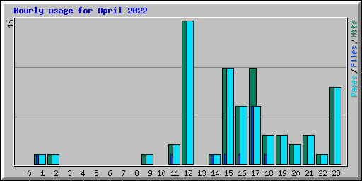 Hourly usage for April 2022