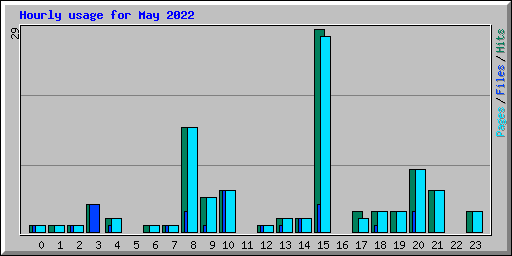 Hourly usage for May 2022