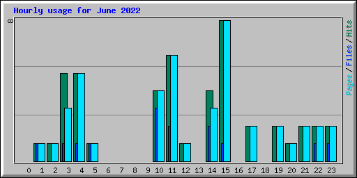 Hourly usage for June 2022