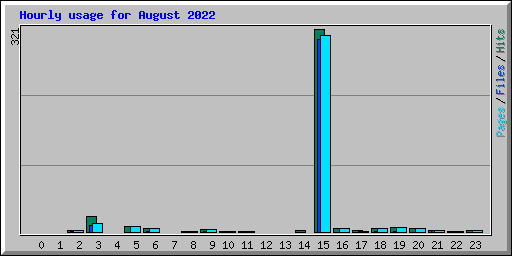 Hourly usage for August 2022