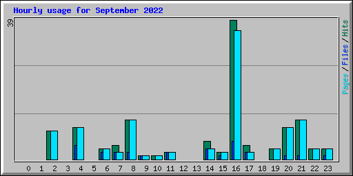 Hourly usage for September 2022