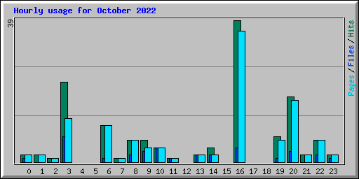 Hourly usage for October 2022