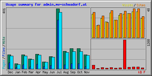 Usage summary for admin.mv-schwadorf.at
