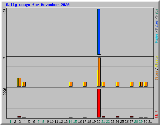 Daily usage for November 2020