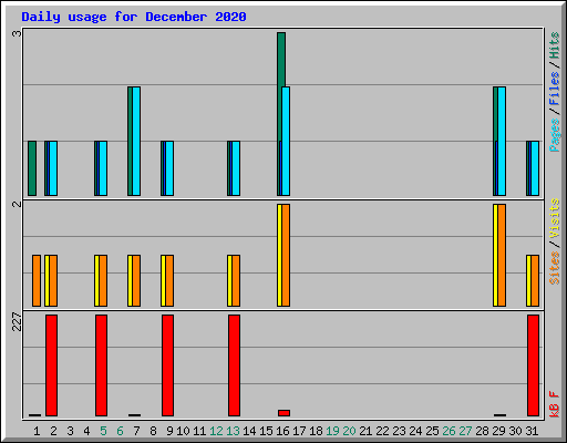 Daily usage for December 2020