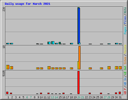 Daily usage for March 2021