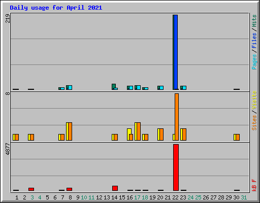 Daily usage for April 2021