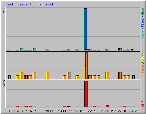 Daily usage for May 2021