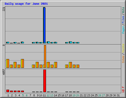Daily usage for June 2021