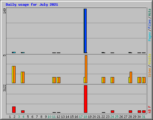 Daily usage for July 2021