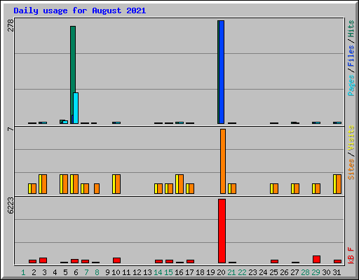 Daily usage for August 2021