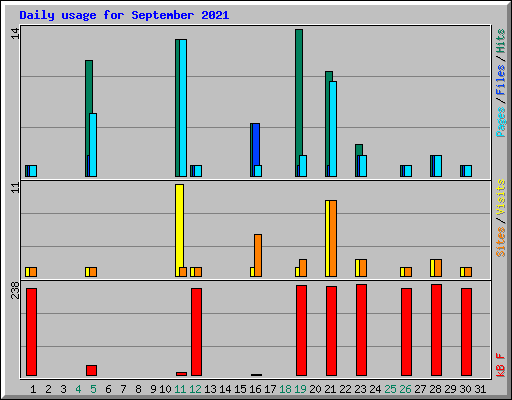 Daily usage for September 2021
