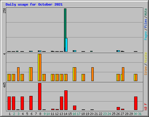 Daily usage for October 2021