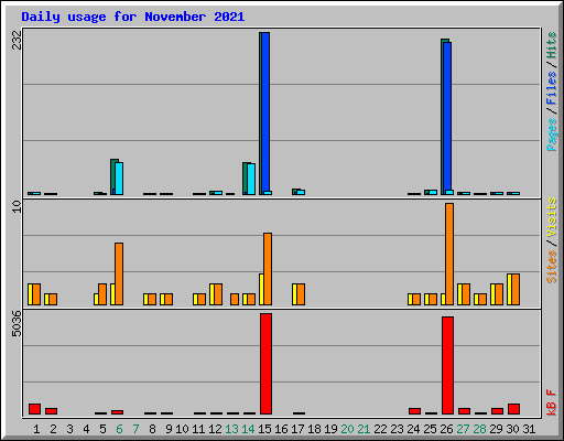 Daily usage for November 2021
