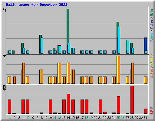 Daily usage for December 2021