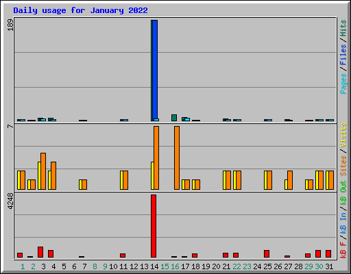Daily usage for January 2022