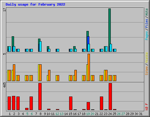 Daily usage for February 2022