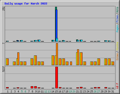 Daily usage for March 2022
