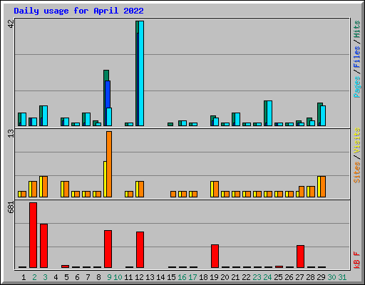 Daily usage for April 2022