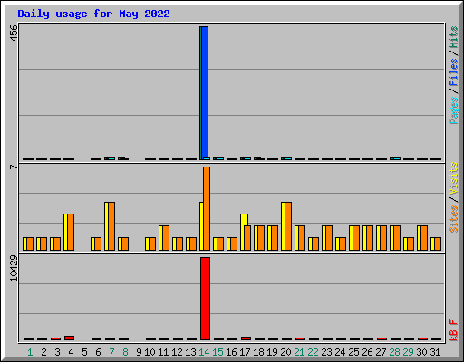 Daily usage for May 2022