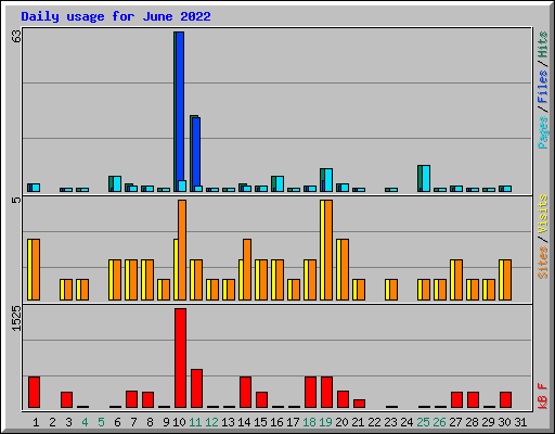 Daily usage for June 2022