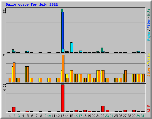 Daily usage for July 2022